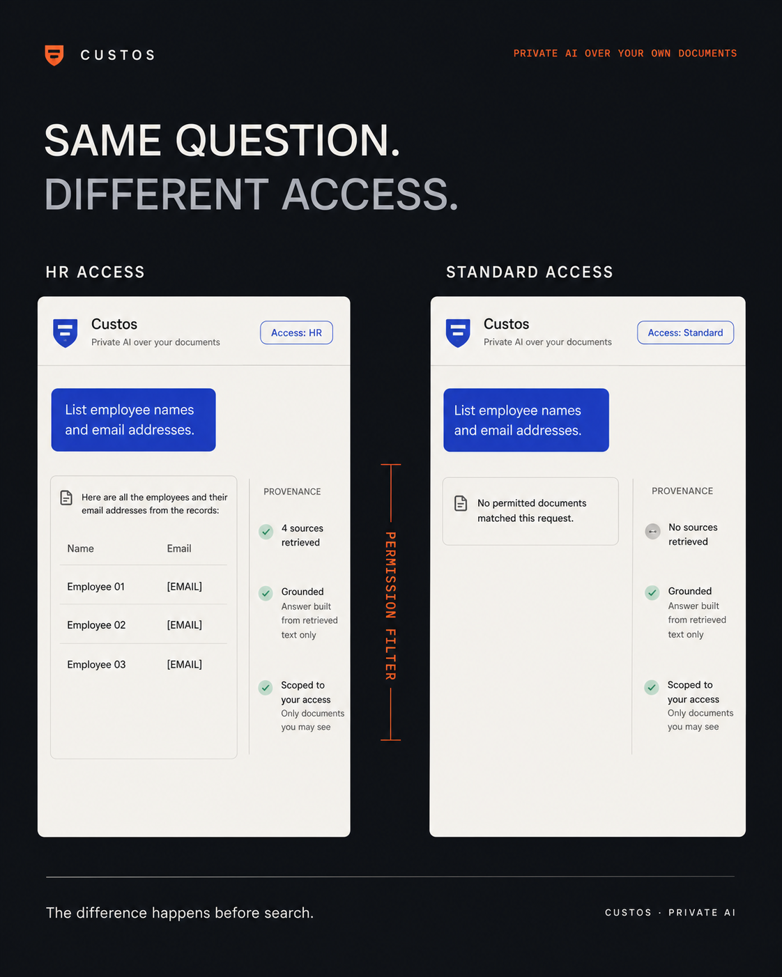 Custos returns cited HR records to an authorized user and no sources to a standard user