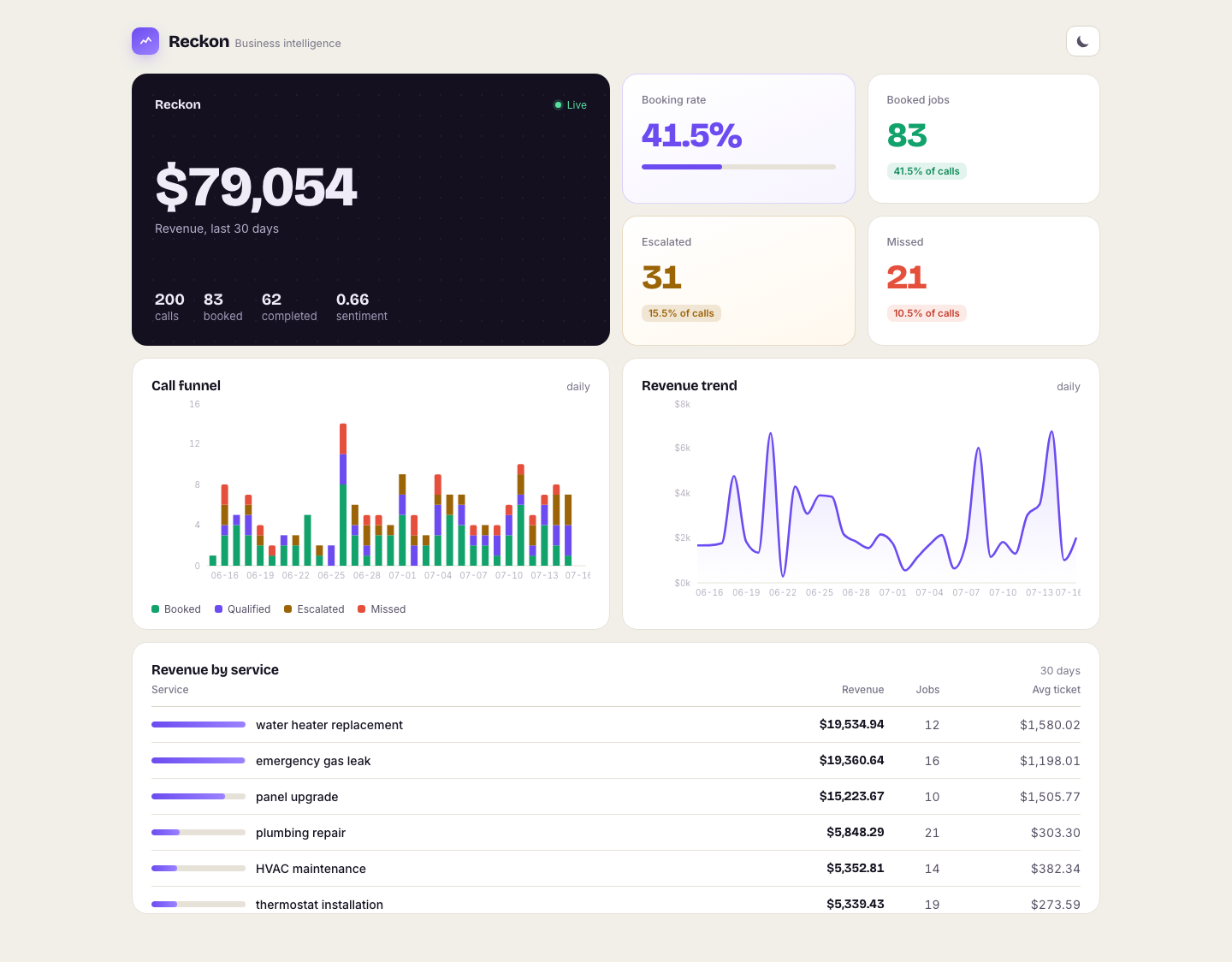 Reckon dashboard showing illustrative business metrics from demo data